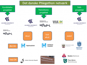 Organisationsdiagram_det danske Phlegethon netværk